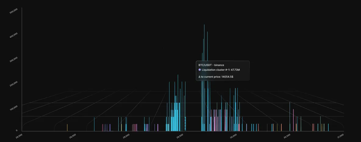 Interactive liquidation map graph displaying Bitcoin liquidation clusters on Binance exchange
